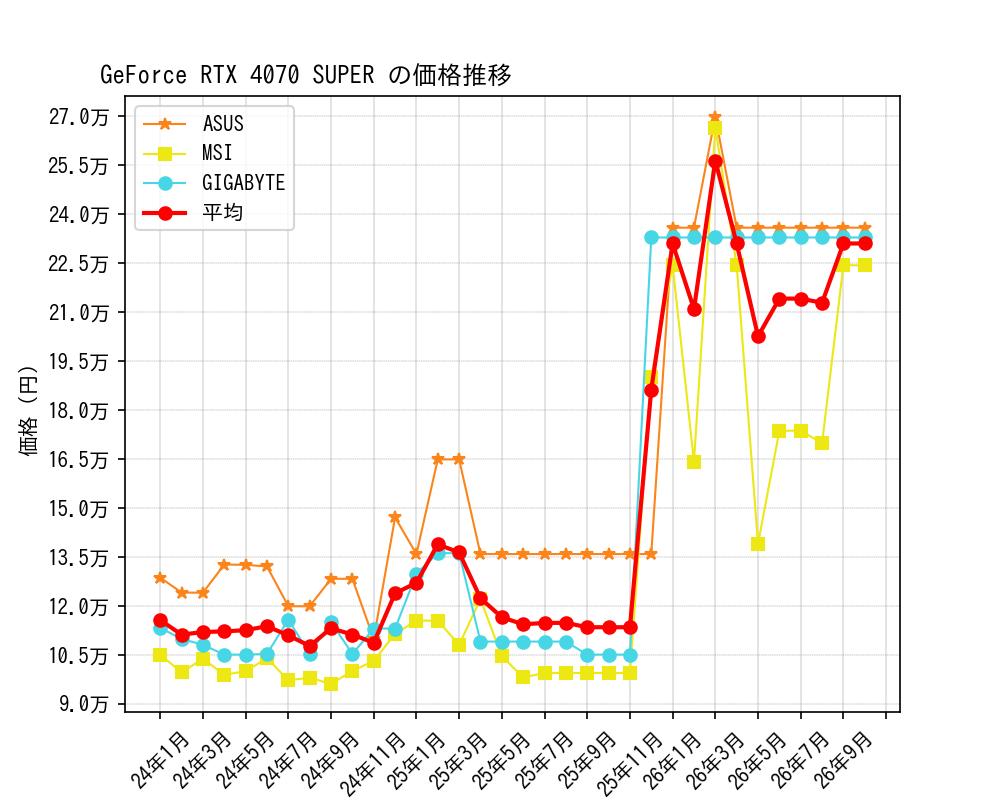 GeForce RTX 4070 SUPER価格推移