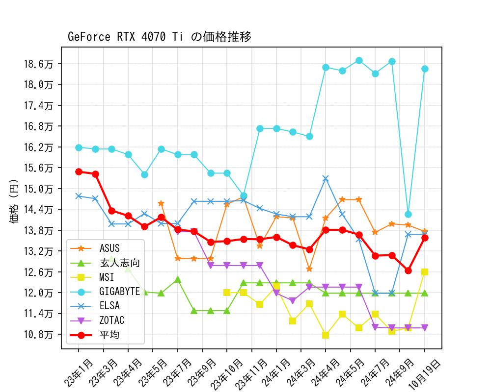 GeForce RTX 4070 Ti価格推移