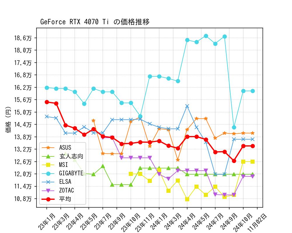 GeForce RTX 4070 Ti価格推移