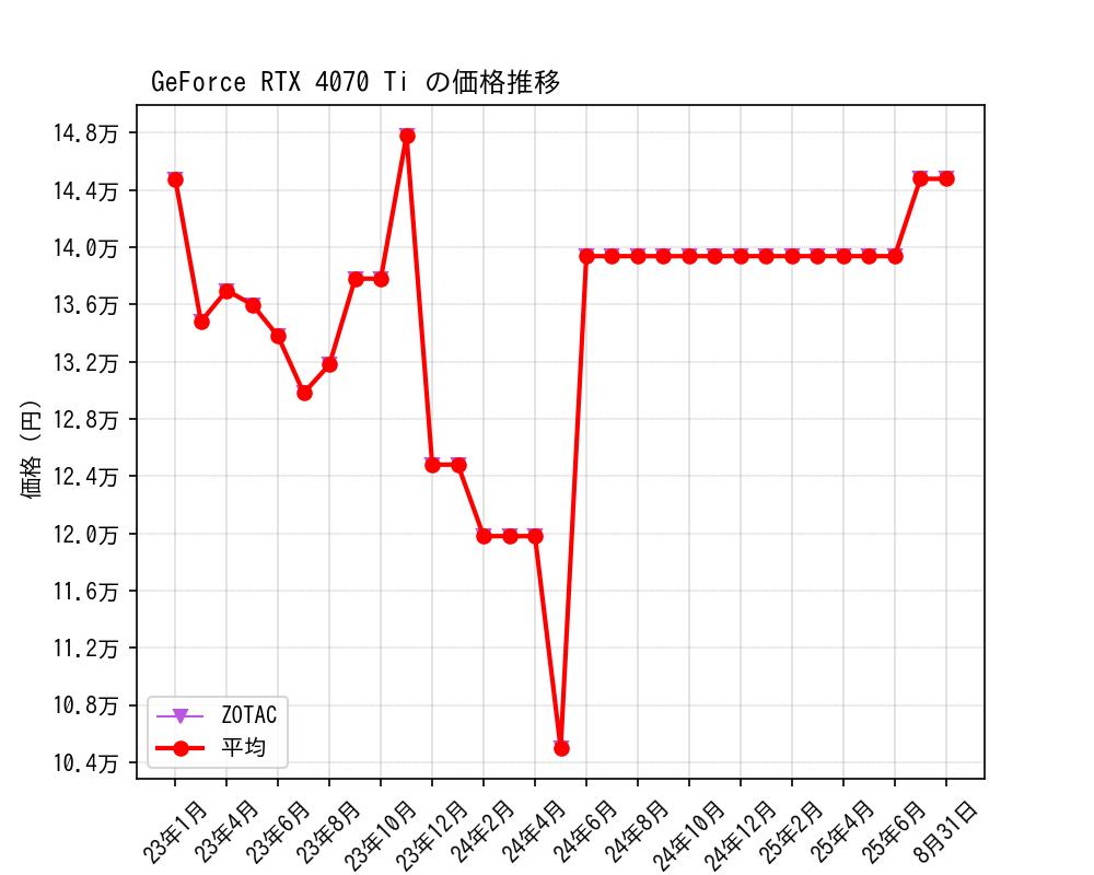GeForce RTX 4070 Ti価格推移