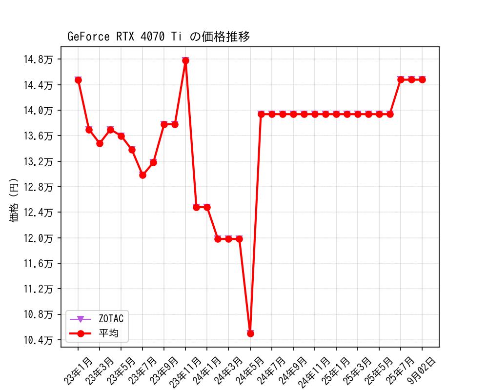 GeForce RTX 4070 Ti価格推移