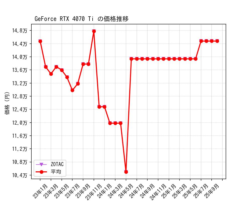 GeForce RTX 4070 Ti価格推移
