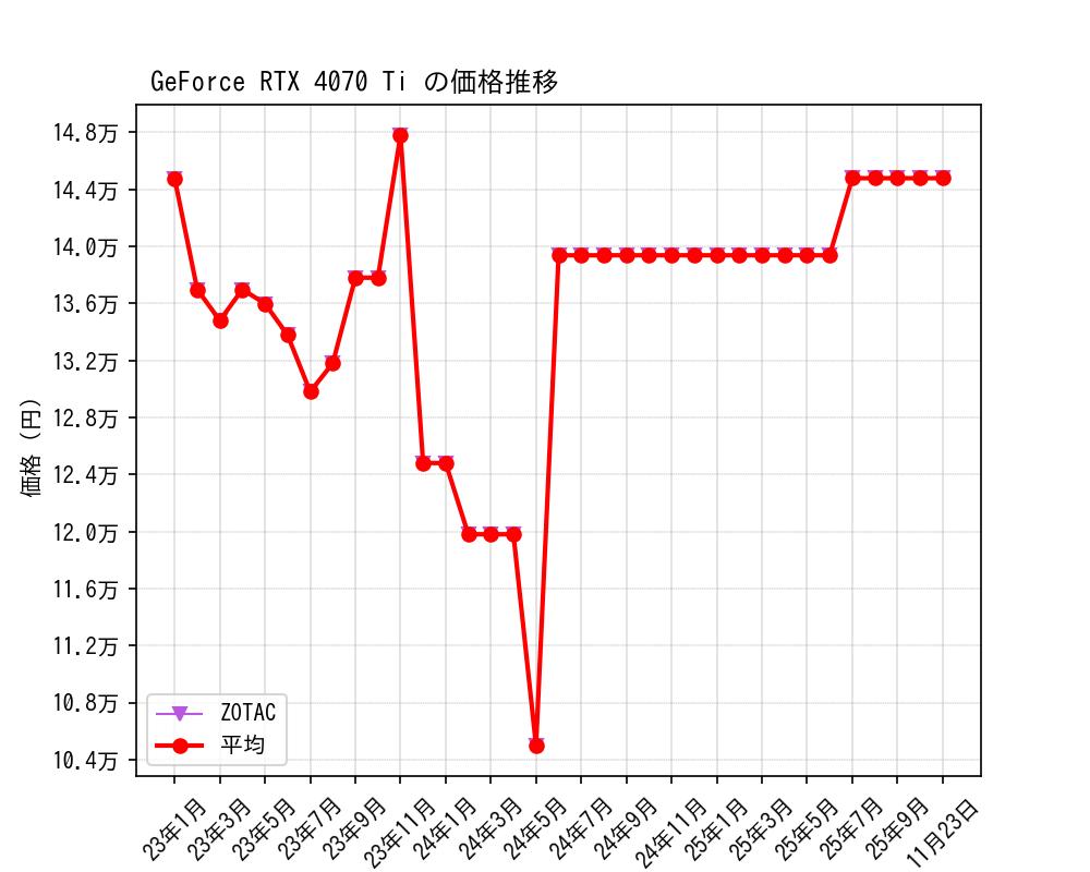GeForce RTX 4070 Ti価格推移