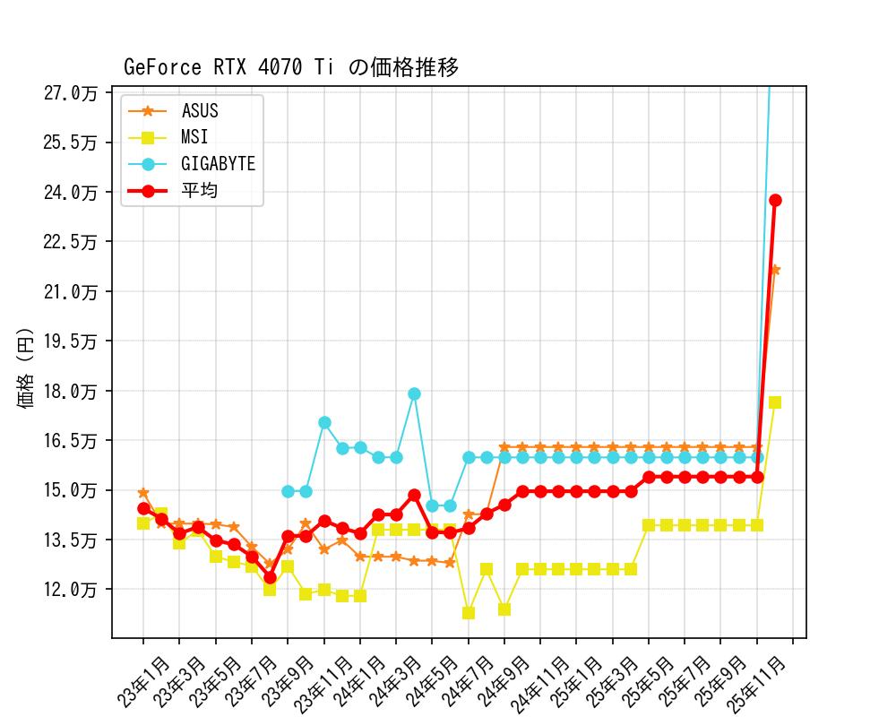 GeForce RTX 4070 Ti価格推移