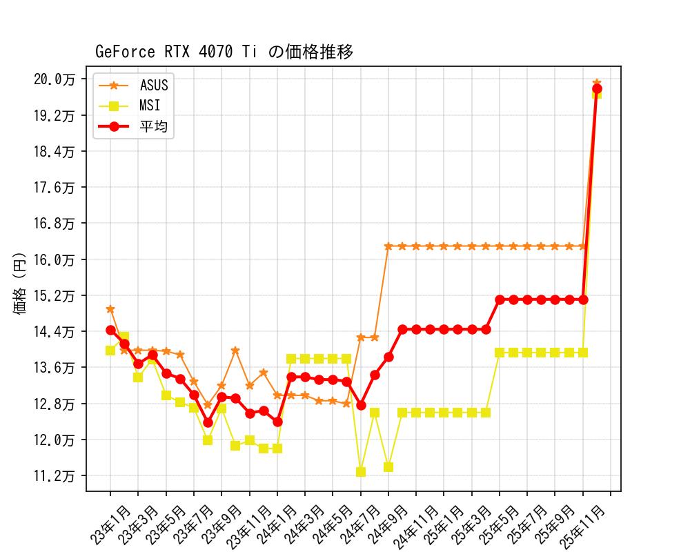 GeForce RTX 4070 Ti価格推移
