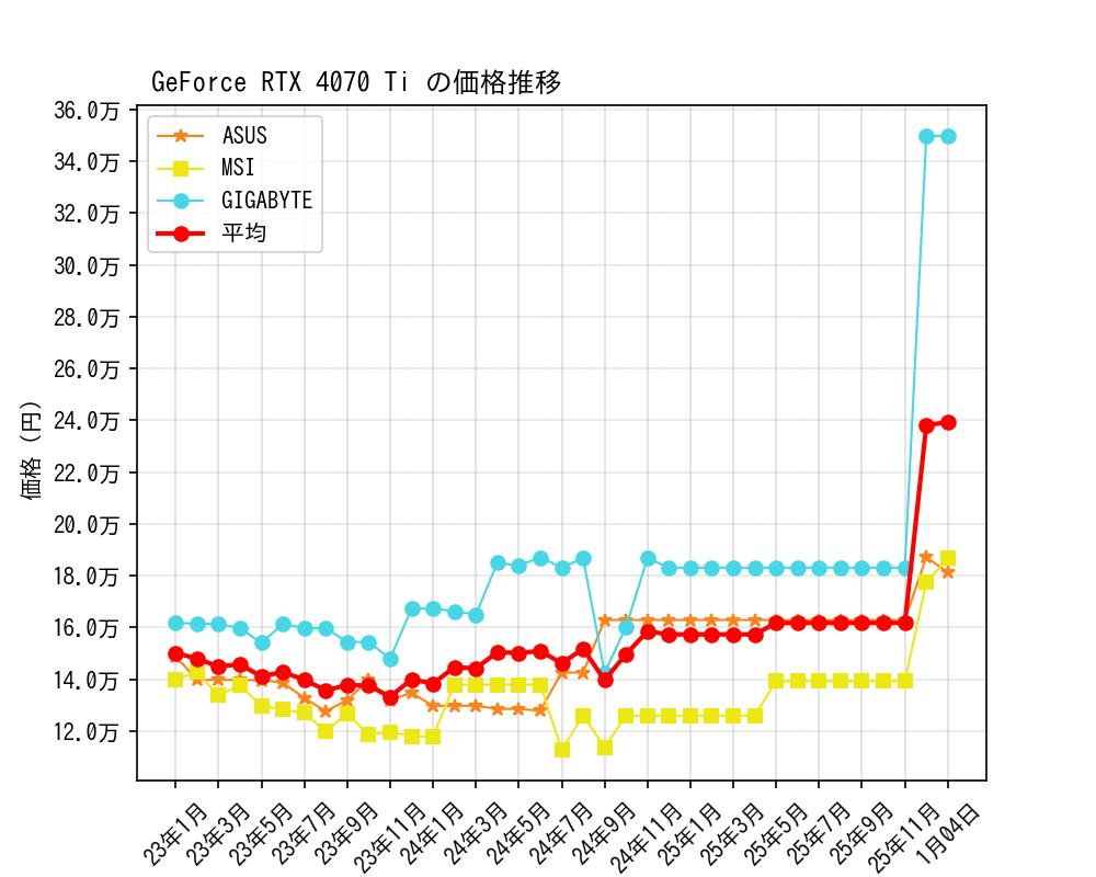 GeForce RTX 4070 Ti価格推移