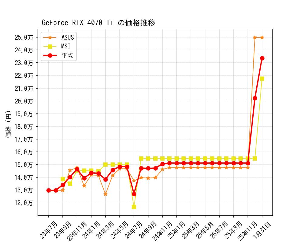 GeForce RTX 4070 Ti価格推移