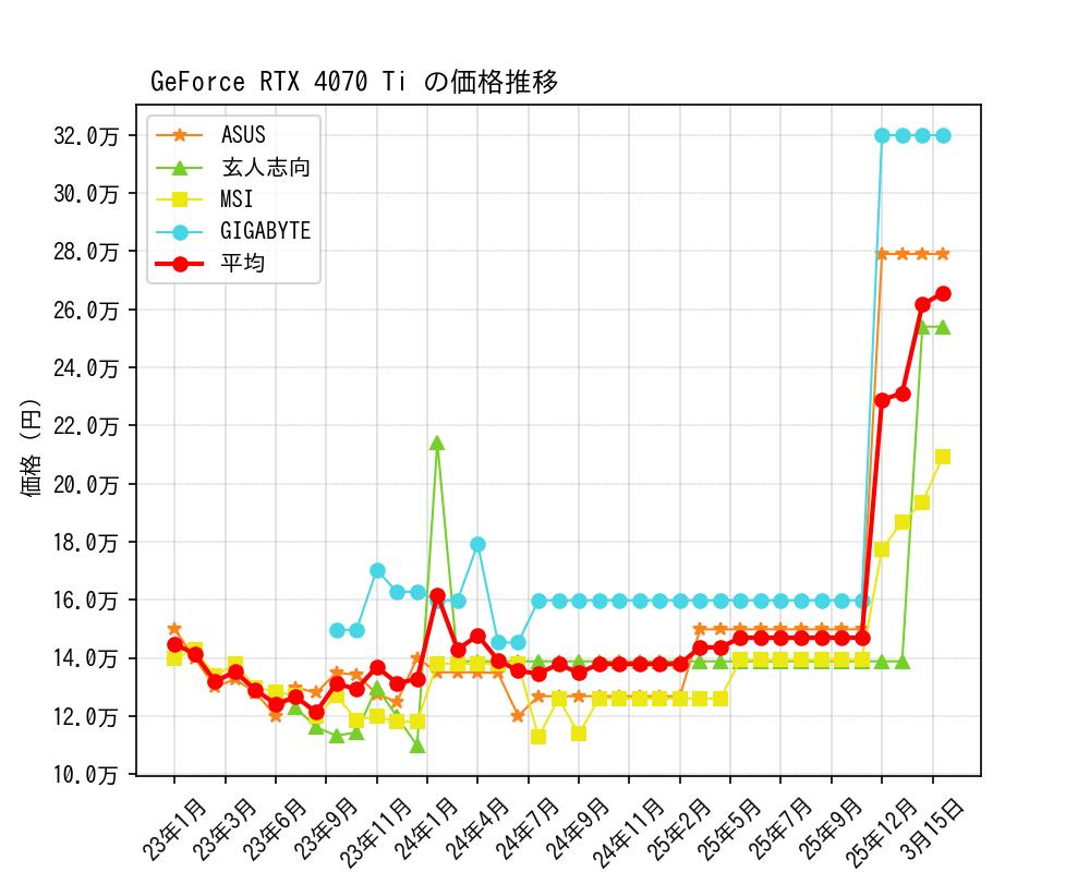 GeForce RTX 4070 Ti価格推移