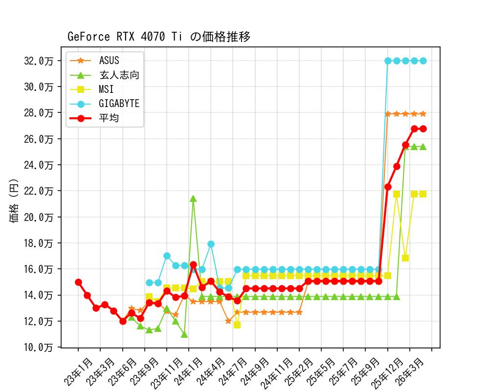 GeForce RTX 4070 Ti価格推移