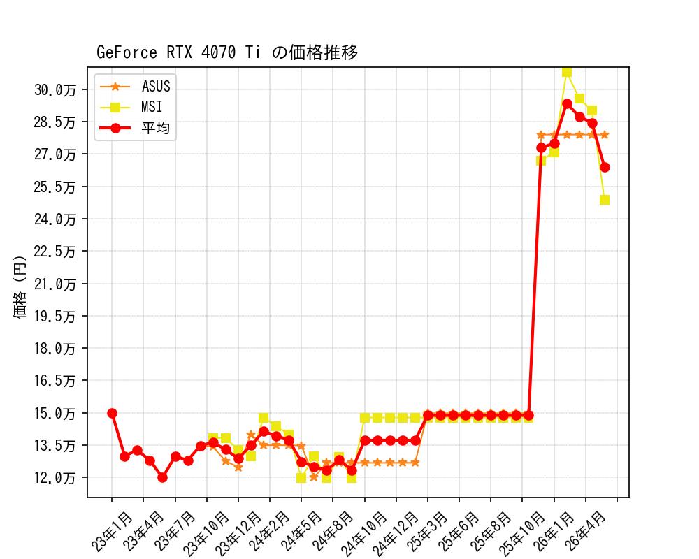 GeForce RTX 4070 Ti価格推移