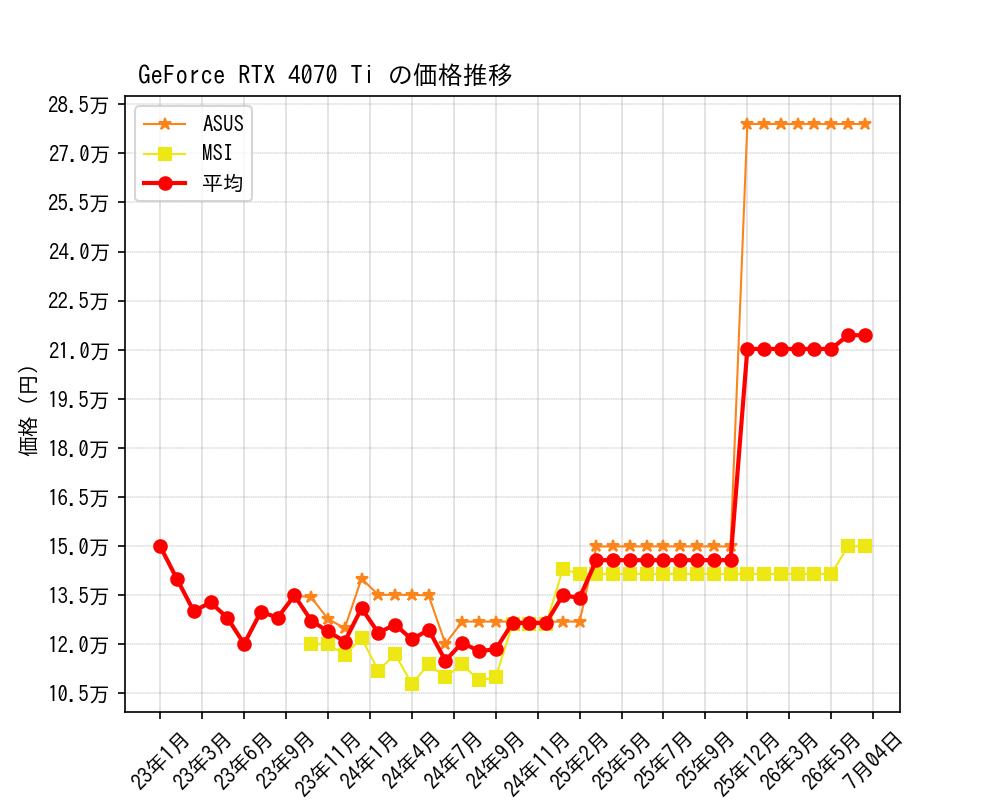 GeForce RTX 4070 Ti価格推移