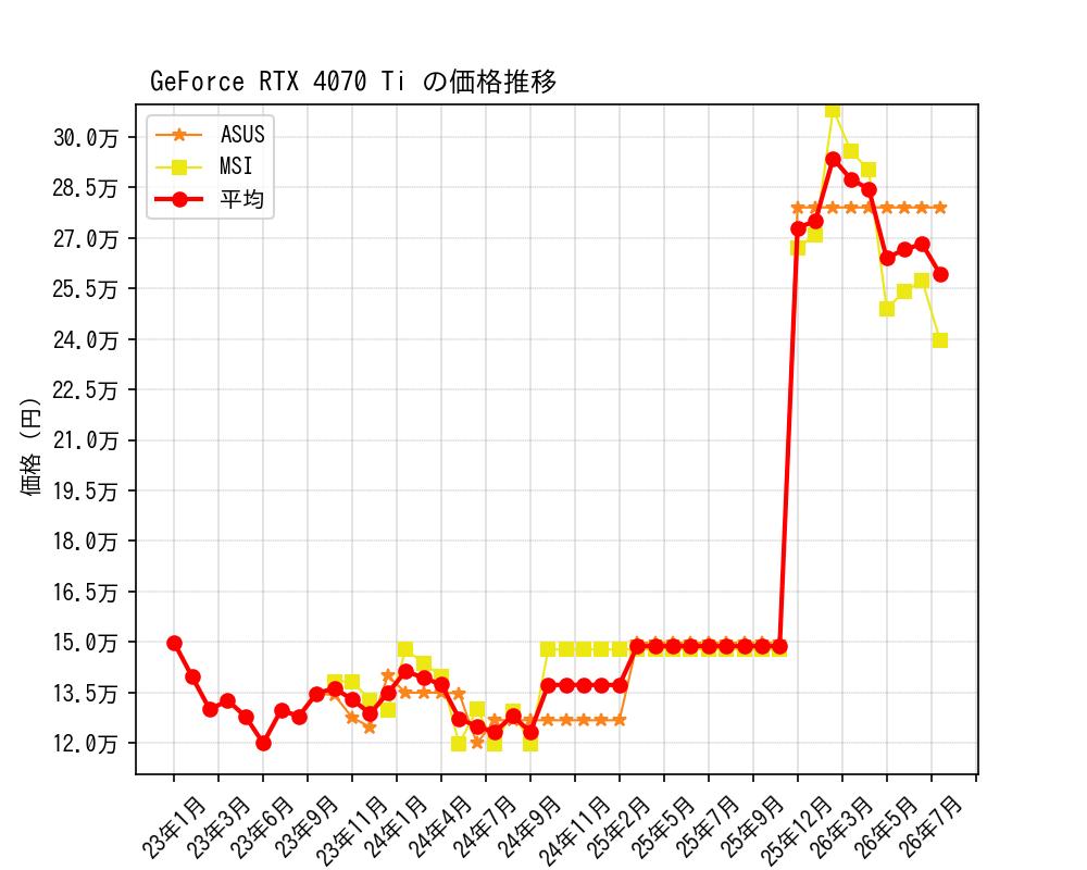 GeForce RTX 4070 Ti価格推移