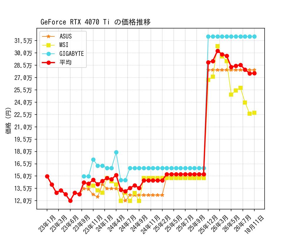 GeForce RTX 4070 Ti価格推移
