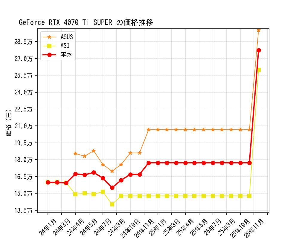 GeForce RTX 4070 Ti SUPER価格推移