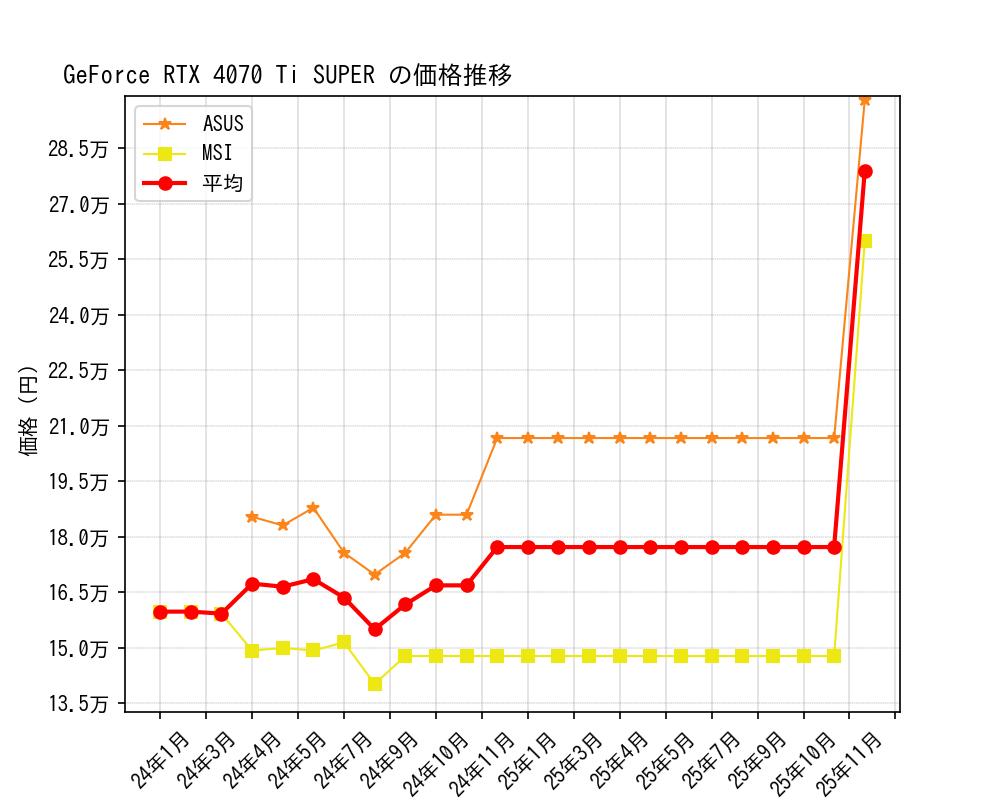 GeForce RTX 4070 Ti SUPER価格推移