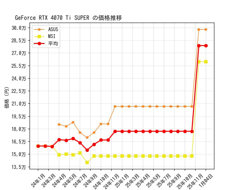 GeForce RTX 4070 Ti SUPER価格推移