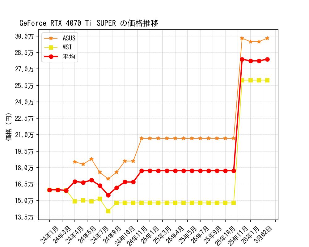 GeForce RTX 4070 Ti SUPER価格推移
