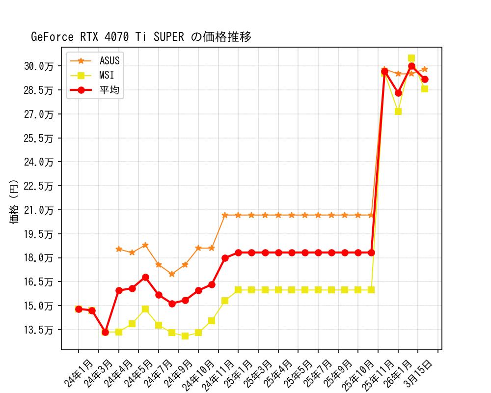 GeForce RTX 4070 Ti SUPER価格推移
