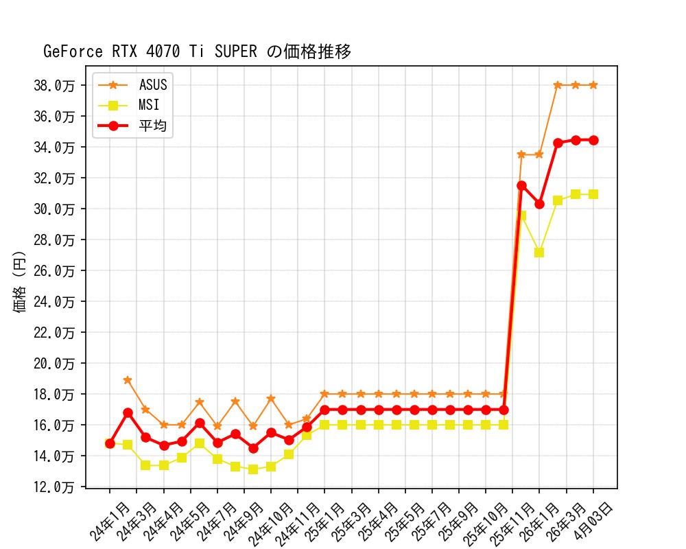 GeForce RTX 4070 Ti SUPER価格推移