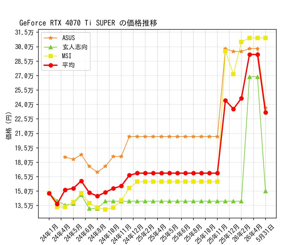 GeForce RTX 4070 Ti SUPER価格推移