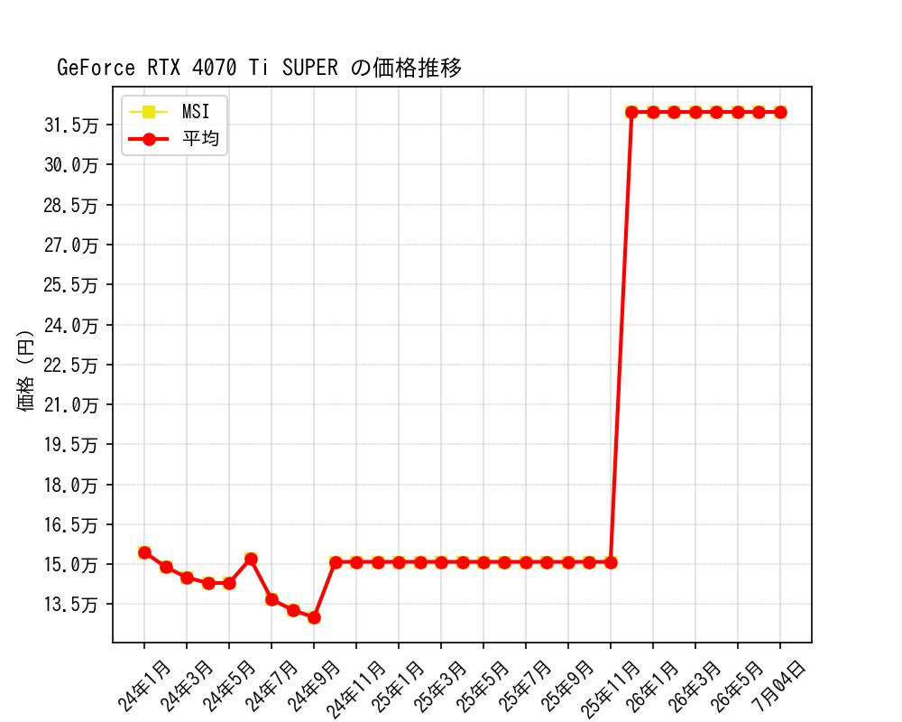 GeForce RTX 4070 Ti SUPER価格推移