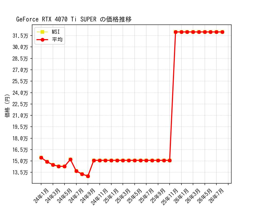 GeForce RTX 4070 Ti SUPER価格推移