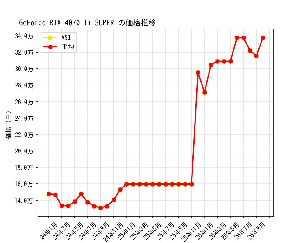 GeForce RTX 4070 Ti SUPER価格推移