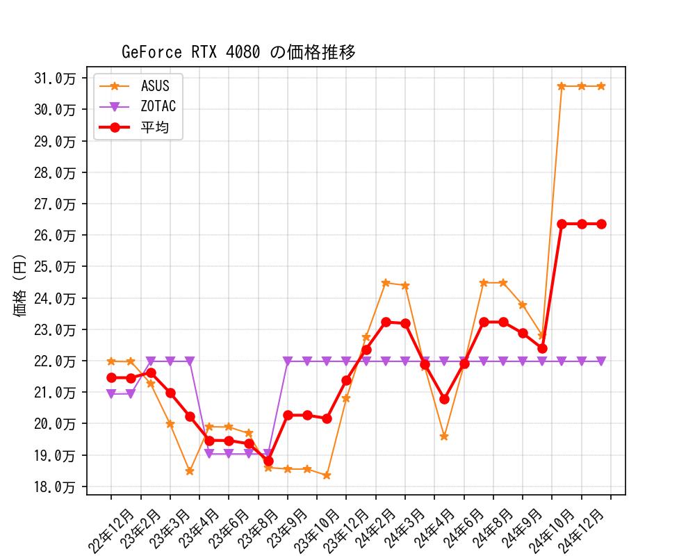 GeForce RTX 4080価格推移