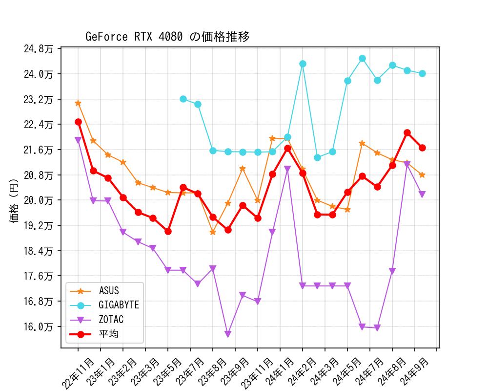 GeForce RTX 4080価格推移