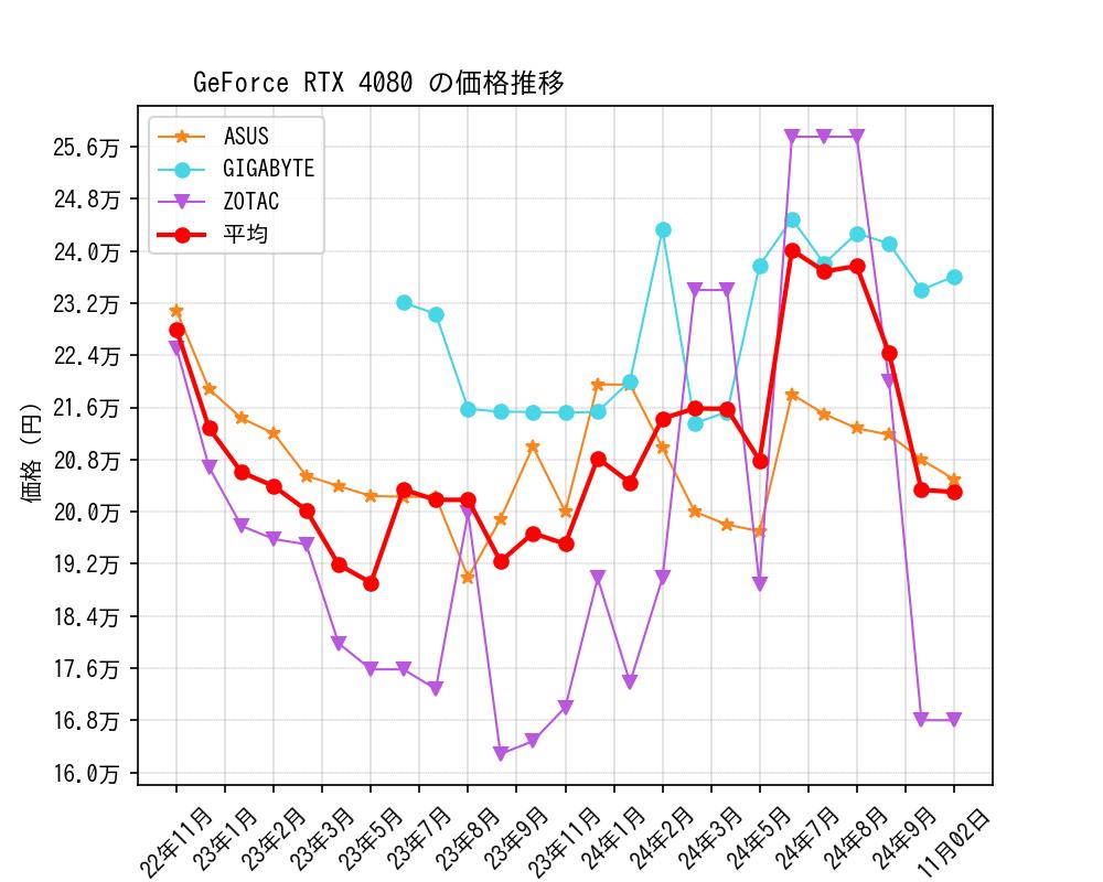 GeForce RTX 4080価格推移