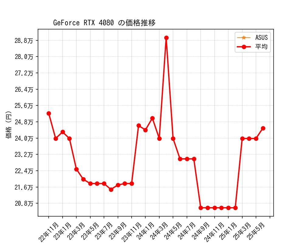 GeForce RTX 4080価格推移