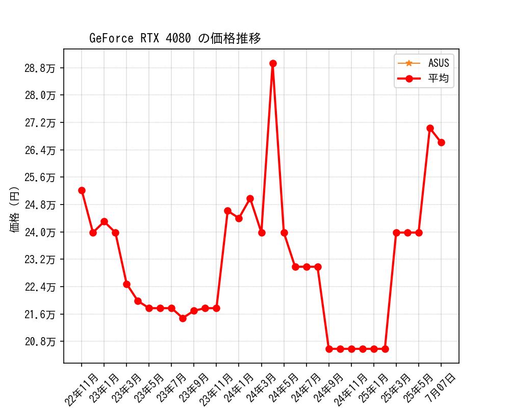 GeForce RTX 4080価格推移