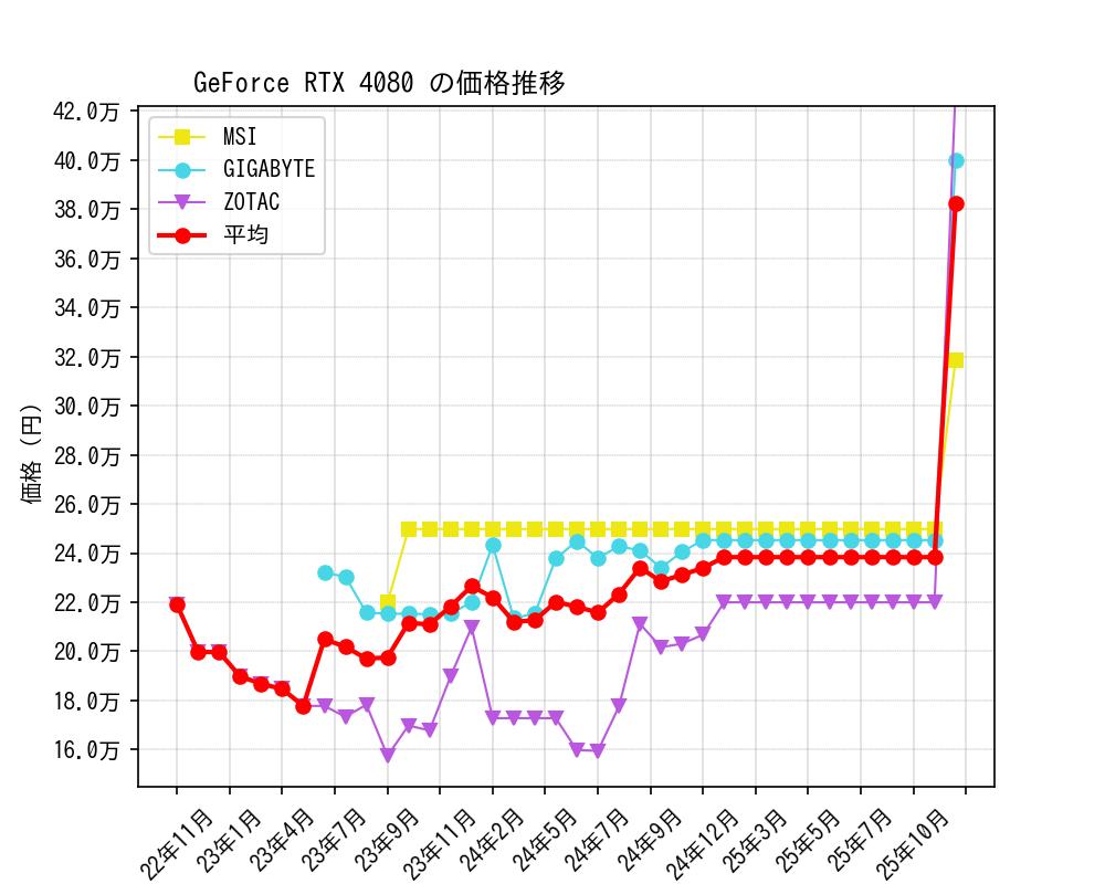 GeForce RTX 4080価格推移
