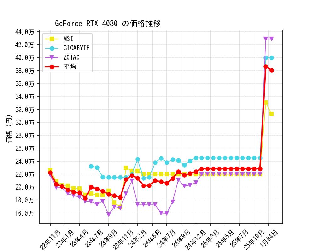 GeForce RTX 4080価格推移