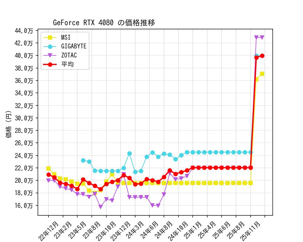 GeForce RTX 4080価格推移