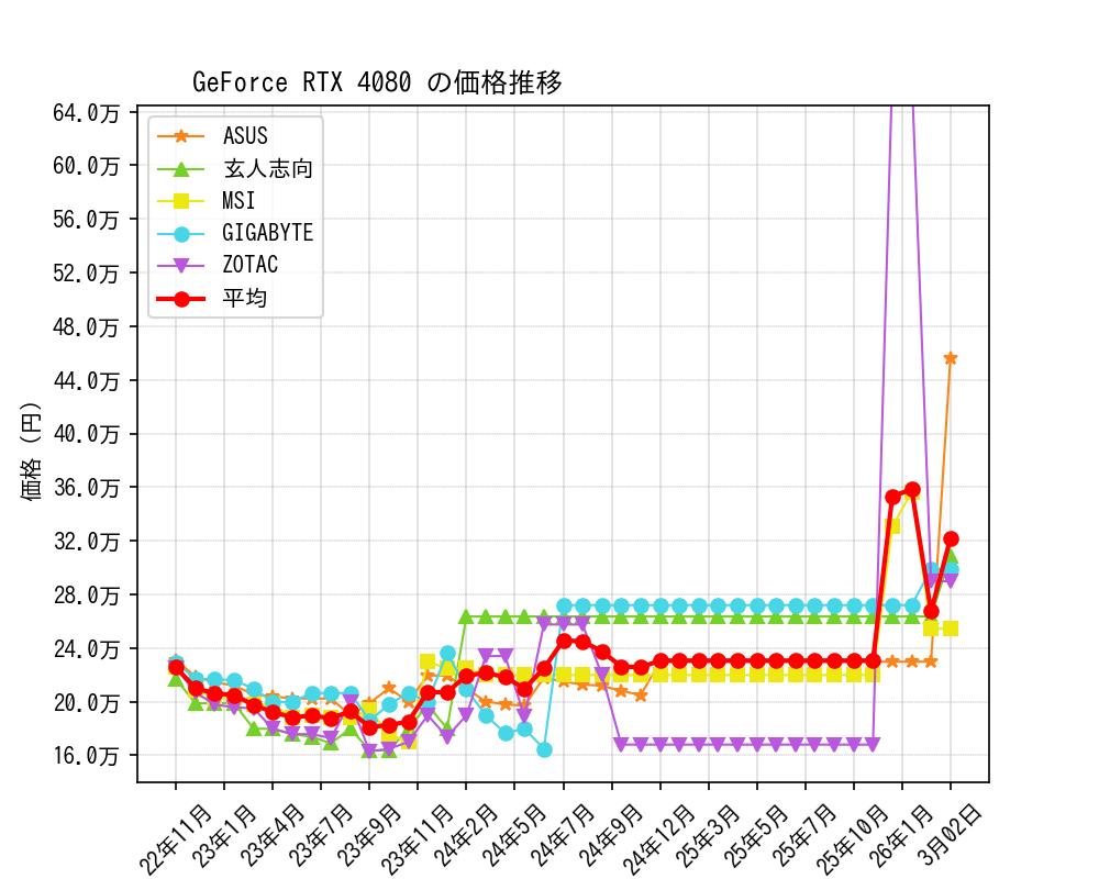 GeForce RTX 4080価格推移