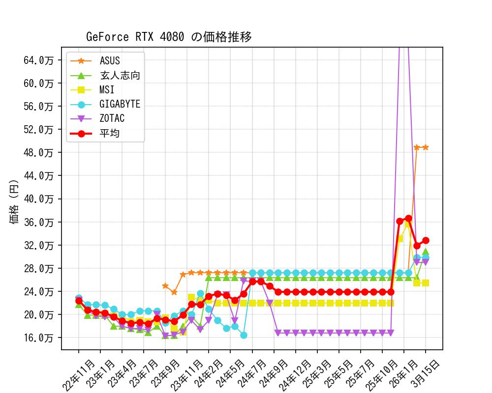 GeForce RTX 4080価格推移