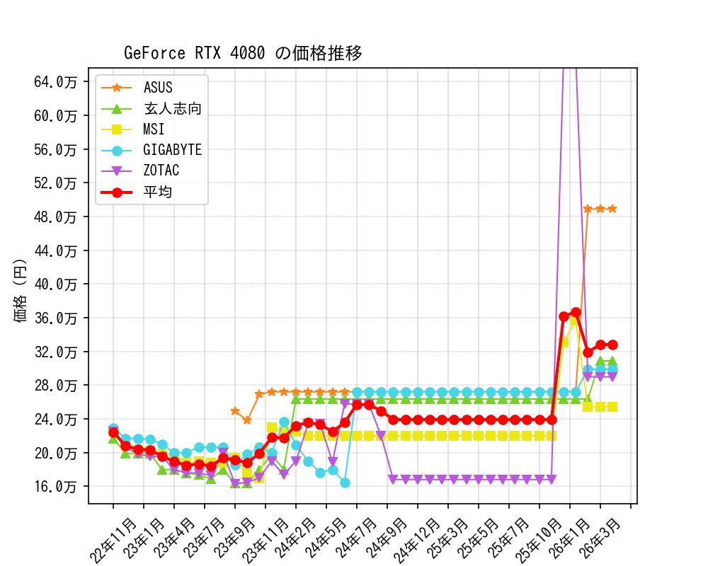 GeForce RTX 4080価格推移