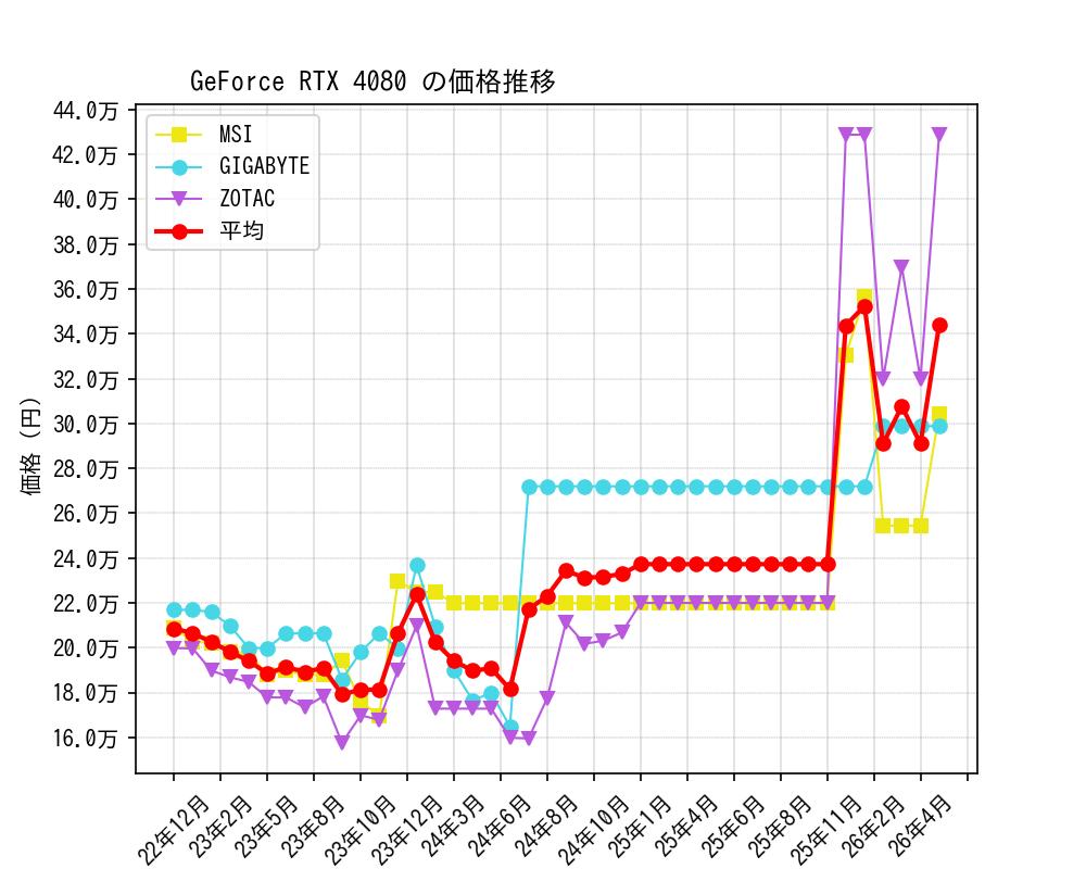GeForce RTX 4080価格推移