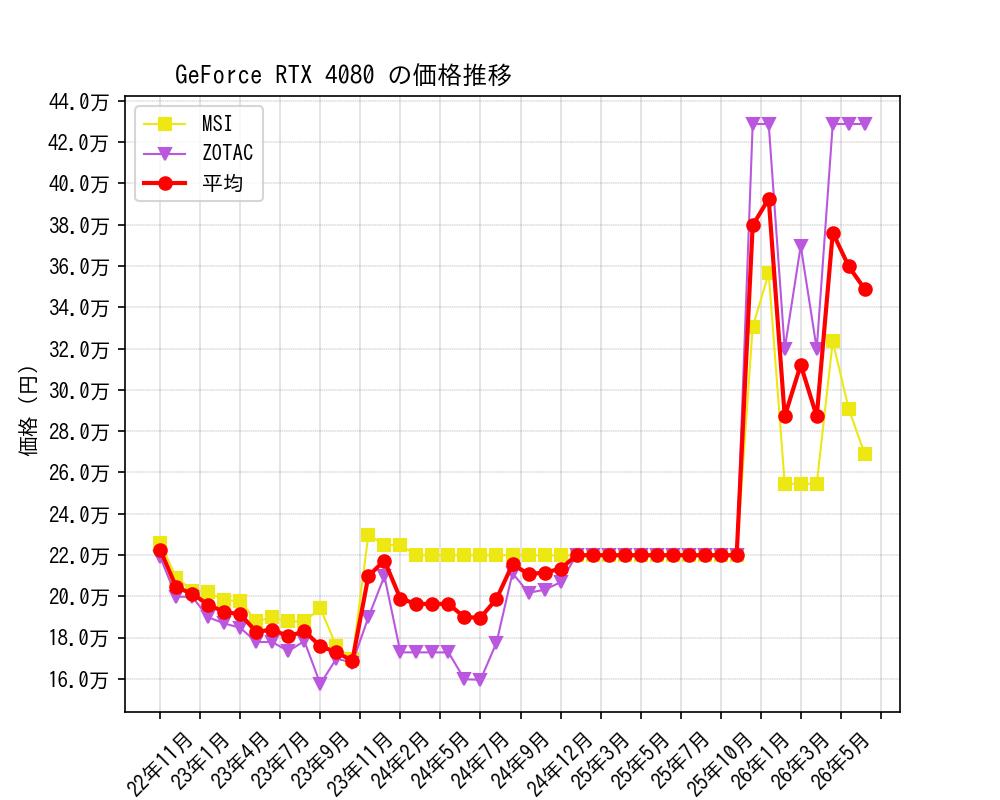 GeForce RTX 4080価格推移