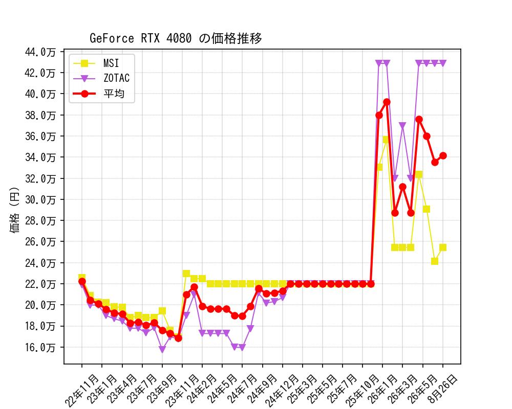 GeForce RTX 4080価格推移