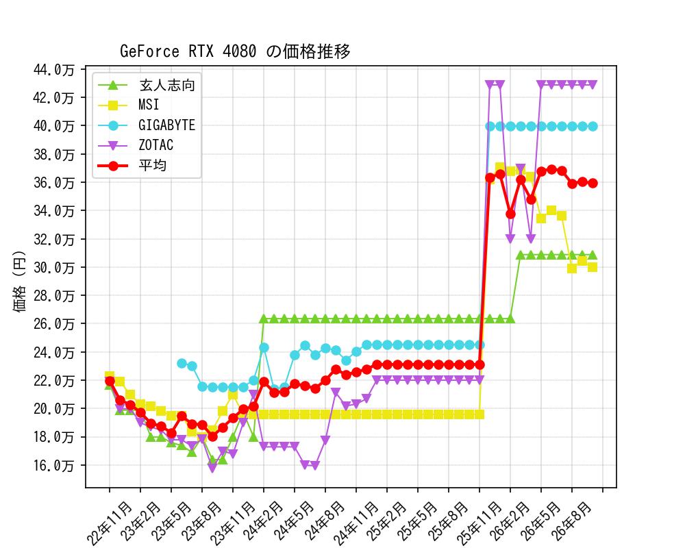 GeForce RTX 4080価格推移