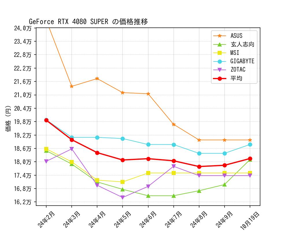 GeForce RTX 4080 SUPER価格推移