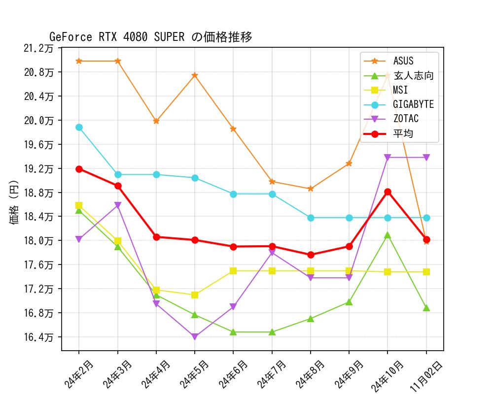 GeForce RTX 4080 SUPER価格推移