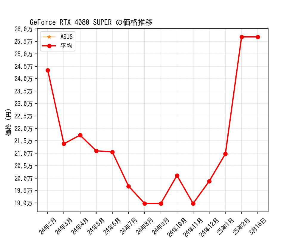 GeForce RTX 4080 SUPER価格推移