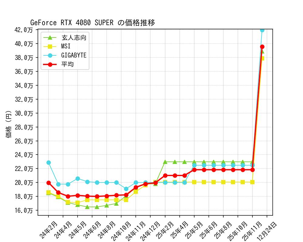 GeForce RTX 4080 SUPER価格推移