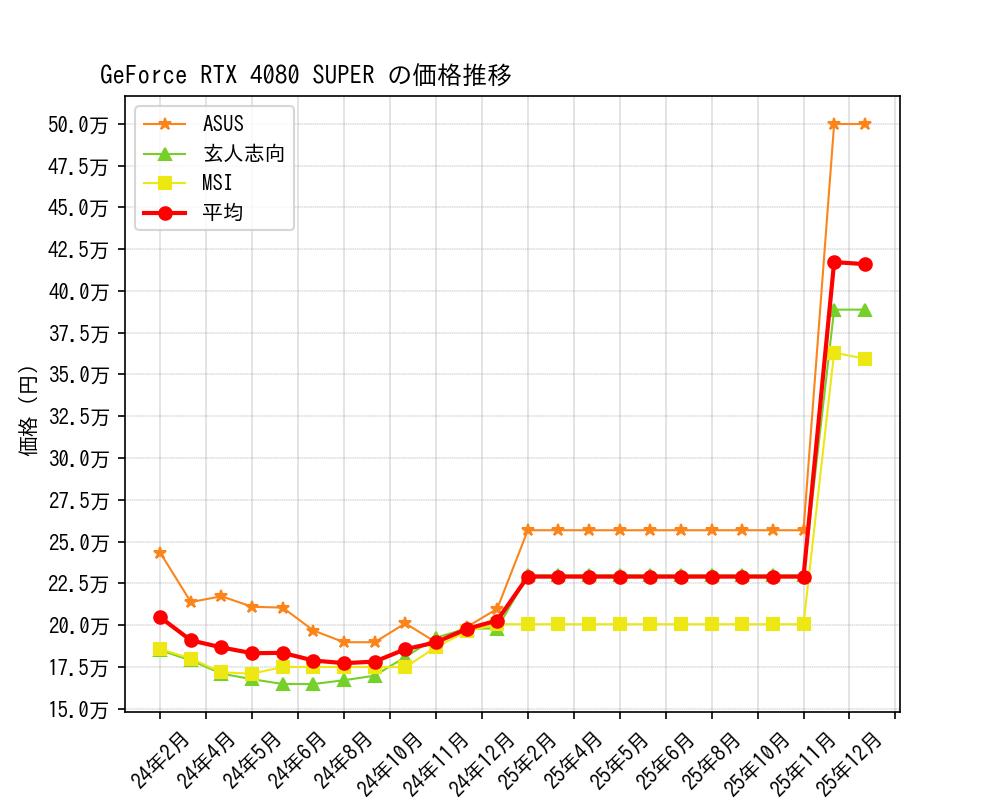 GeForce RTX 4080 SUPER価格推移