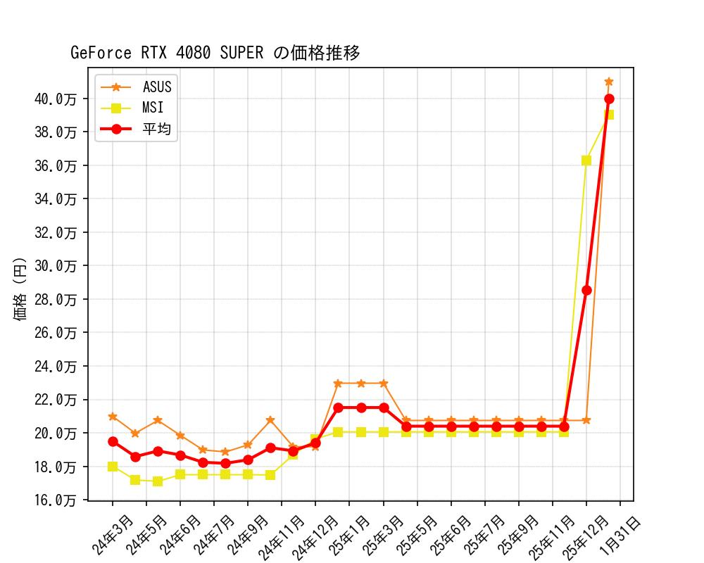 GeForce RTX 4080 SUPER価格推移
