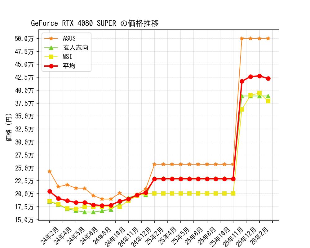GeForce RTX 4080 SUPER価格推移