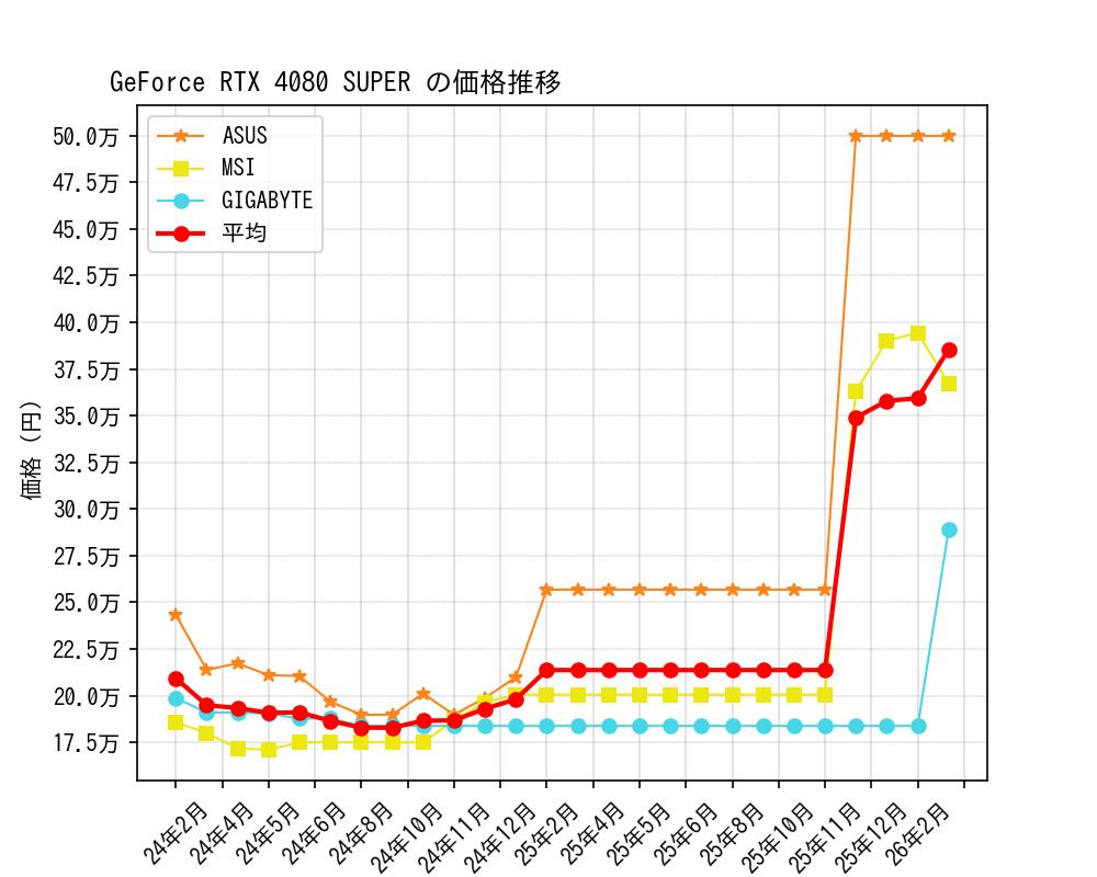 GeForce RTX 4080 SUPER価格推移